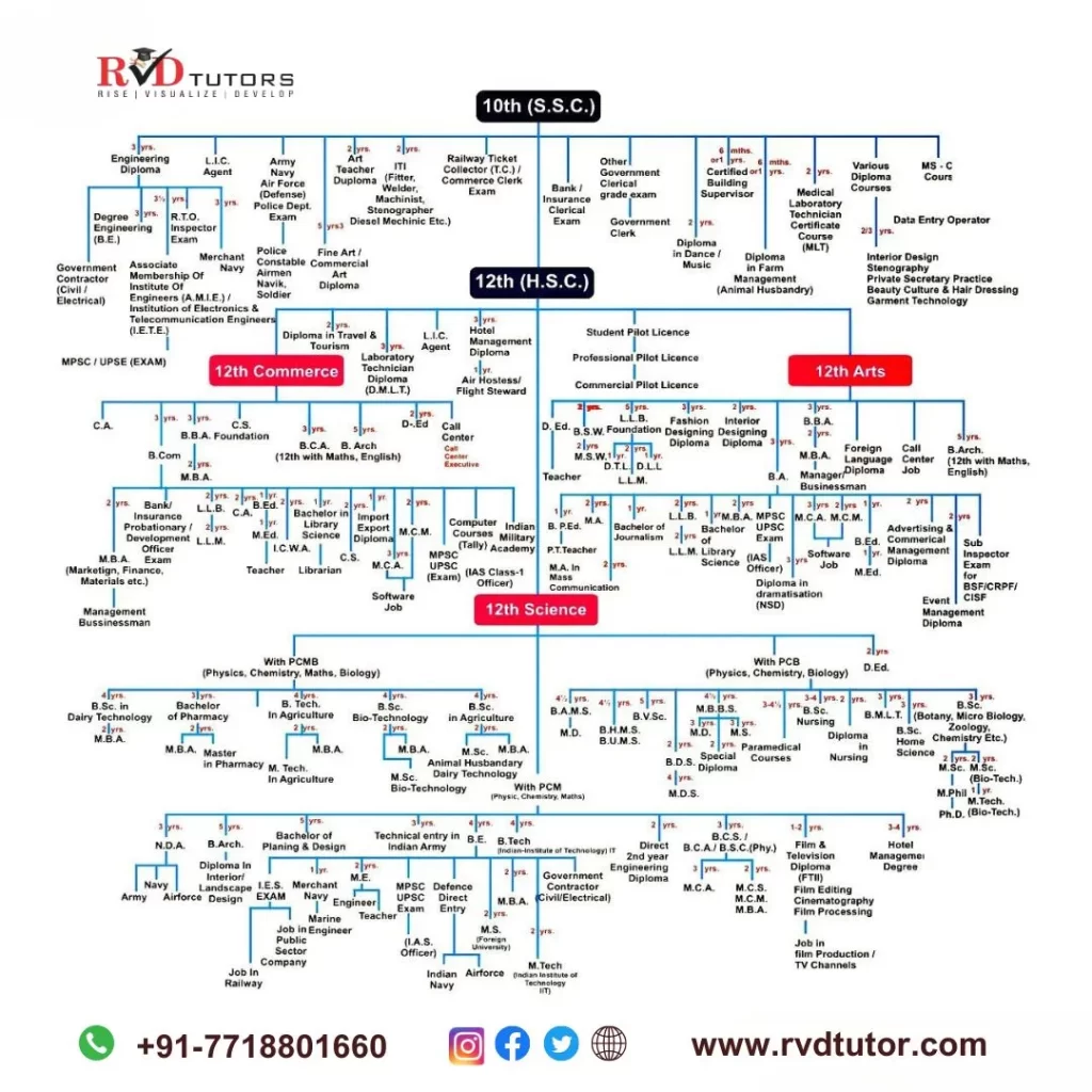 Career Chart After 10th : Which stream to choose? - RVD Tutors